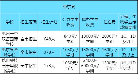 2020惠州15所中学收费标准
