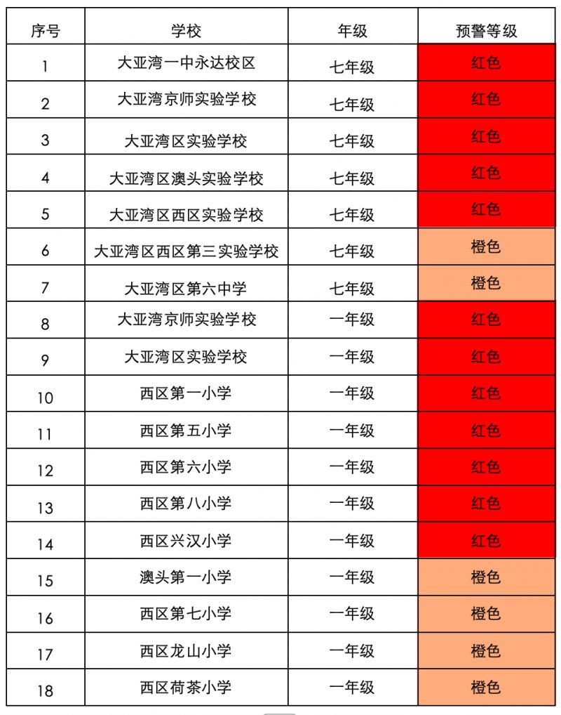 大亚湾开发区2026年义务教育阶段公办学校起始年级学位预警