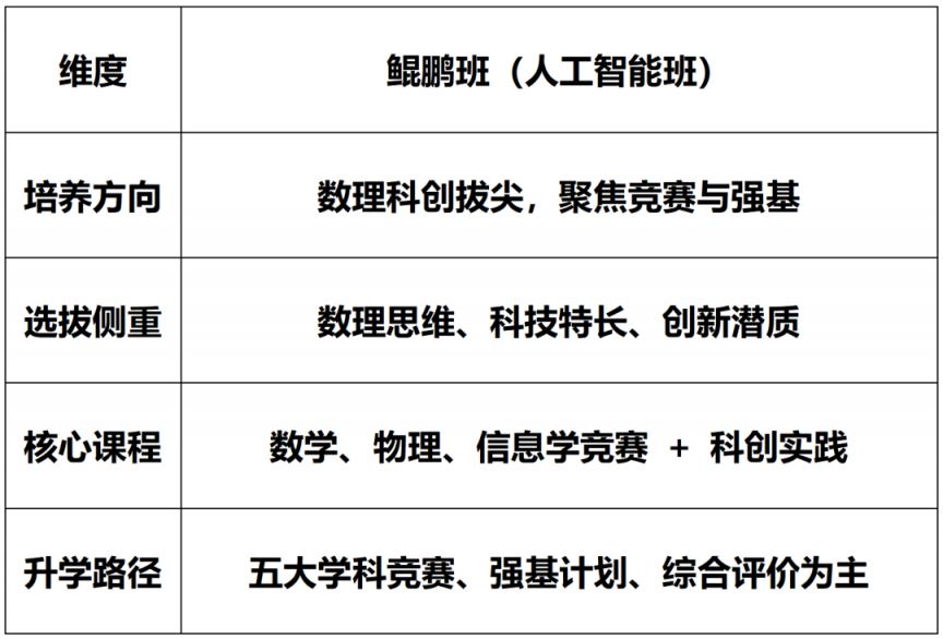 惠州中学第九届“鸿鹄班”、第二届“鲲鹏班（人工智能班）”招生简章
