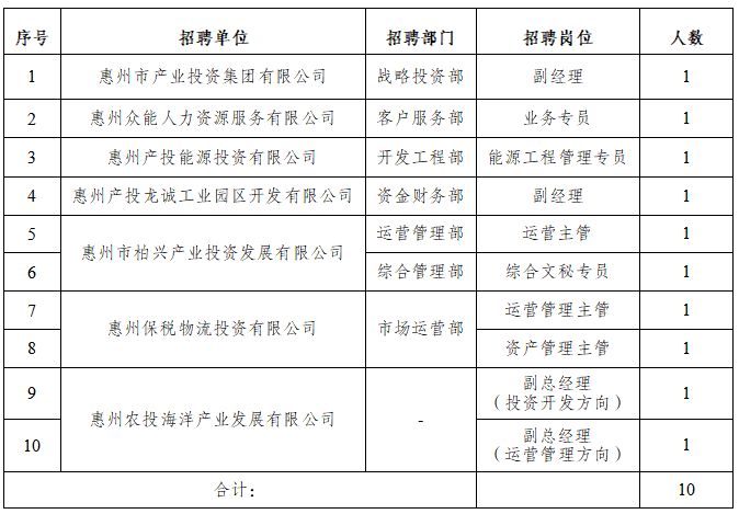 2026惠州市产业投资集团补充招聘公告（社会招聘）