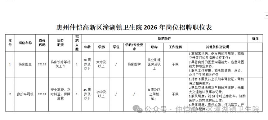 2026年仲恺高新区潼湖镇卫生院2026年第一批非编人员招聘公告