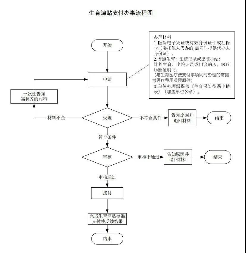 生育津贴报销流程图片