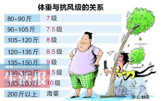 一起认识下体重可抗风级
