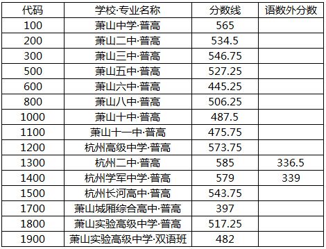 2015萧山高中第一批录取分数线