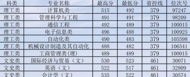 2019年河北省各專業錄取分數線2019年河南省各專業錄取分數線2019年