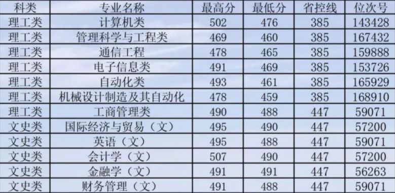 2019杭州電子科技大學信息工程學院錄取分數線