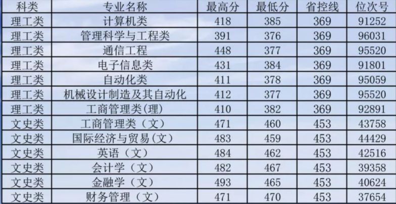 2019杭州電子科技大學信息工程學院錄取分數線