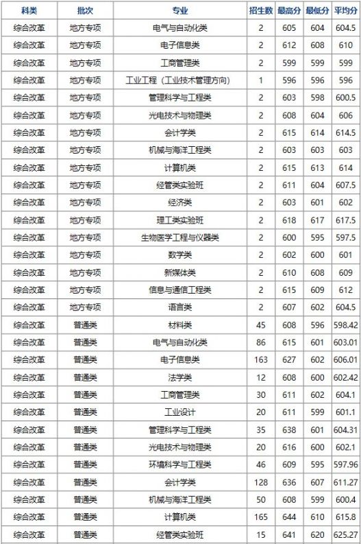 2017杭州電子科技大學錄取分數線浙江省