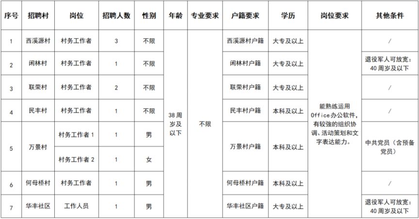 2026杭州余杭区闲林街道村务工作者招聘公告