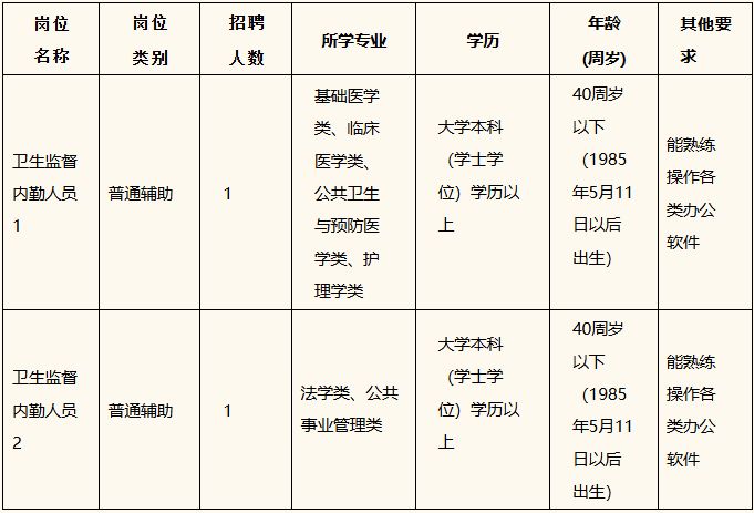 【本地资讯】2026杭州市上城区疾病预防控制中心编外人员招聘公告