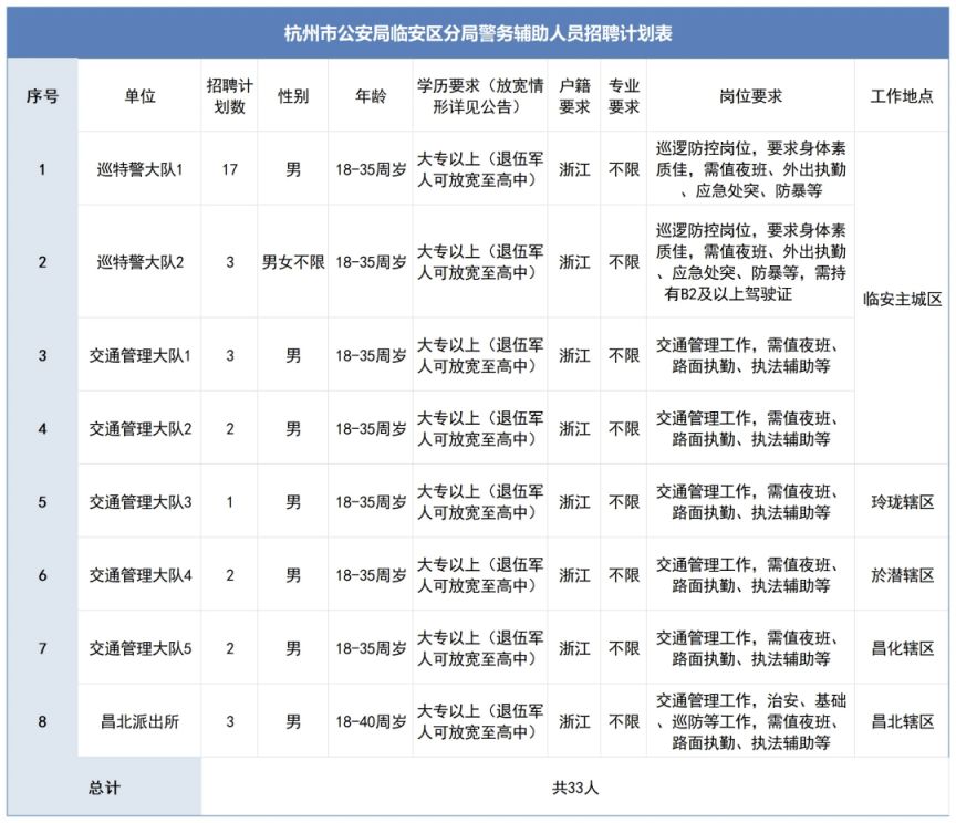 【本地资讯】2026杭州市公安局临安区分局警务辅助人员招聘公告