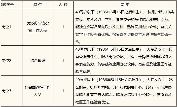 【本地资讯】2026杭州市上城区望江街道办事处编外人员招聘公告3