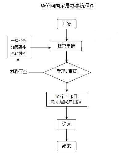 杭州華僑回國定居落戶辦理指南條件材料流程