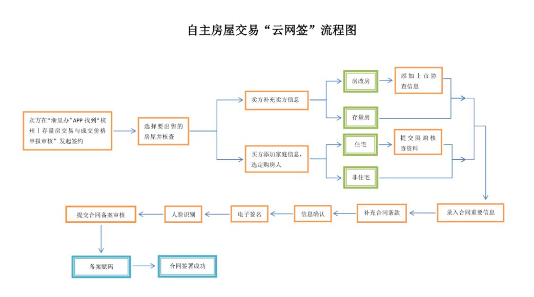 杭州自主房屋交易云网签操作指南