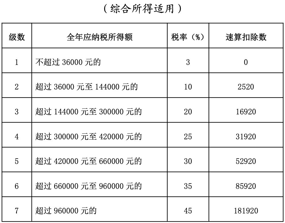 2022年3月1日至6月30日,我們將迎來2021年度個人所得稅綜合所得年度