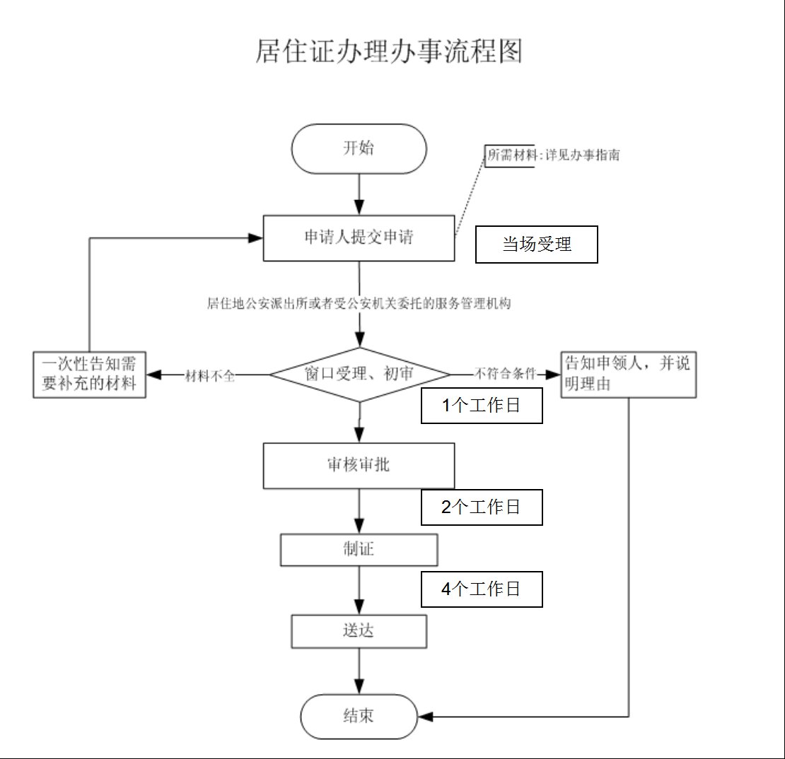 2022杭州居住证办理条件