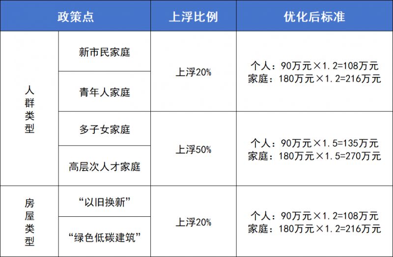 2026杭州公积金贷款个人最多可以贷多少