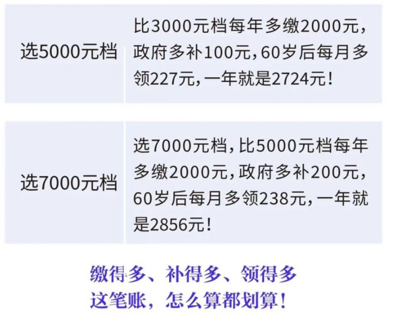 2026杭州城乡居民基本养老保险缴费补贴提高最新消息