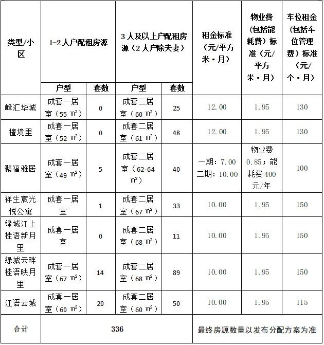 【本地资讯】2026杭州富阳公租房实物配租房源信息一览
