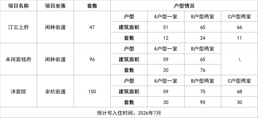 【本地资讯】2026年杭州余杭公租房配租房源及套数