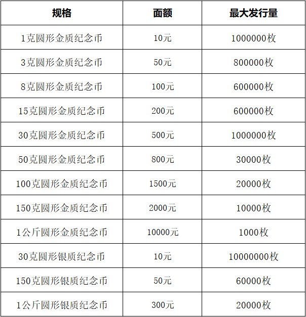 2020版熊猫金银纪念币有哪些面额发行量是多少