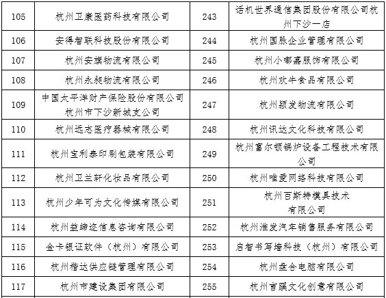 杭州錢塘新區第三批覆工企業名單