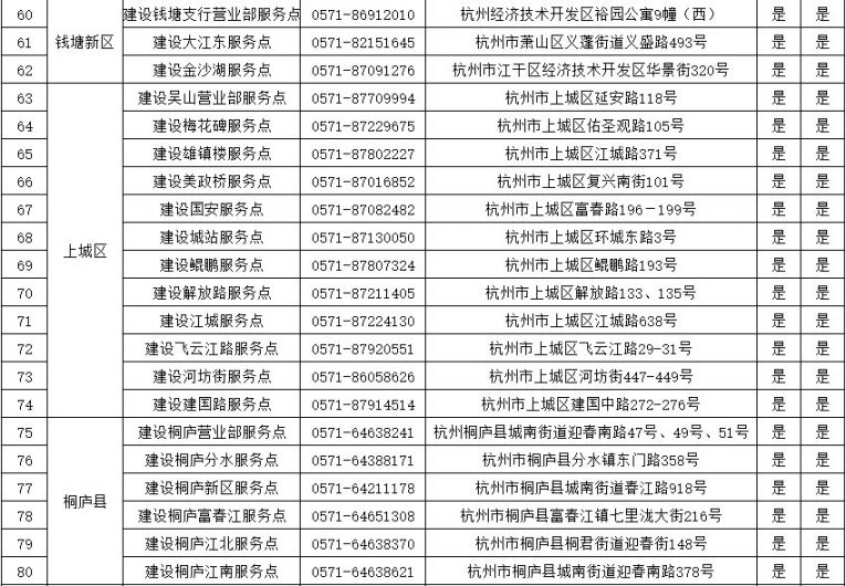 杭州etc建设银行办理网点咨询电话一览