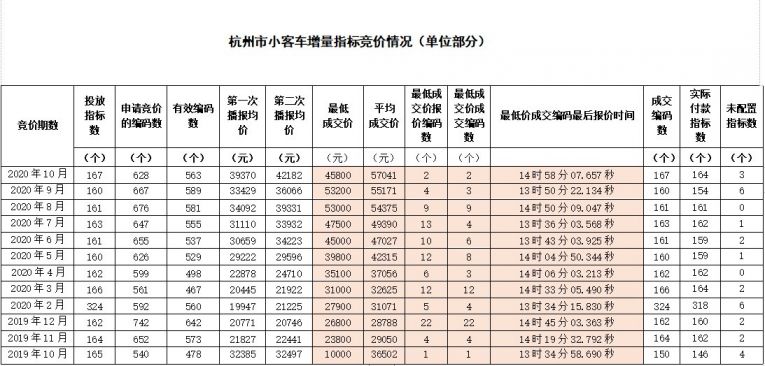 杭州市小客車增量指標競價情況表