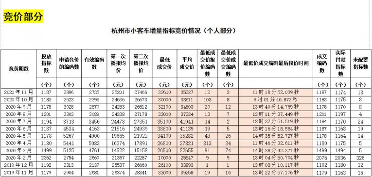 杭州市小客車增量指標競價情況表