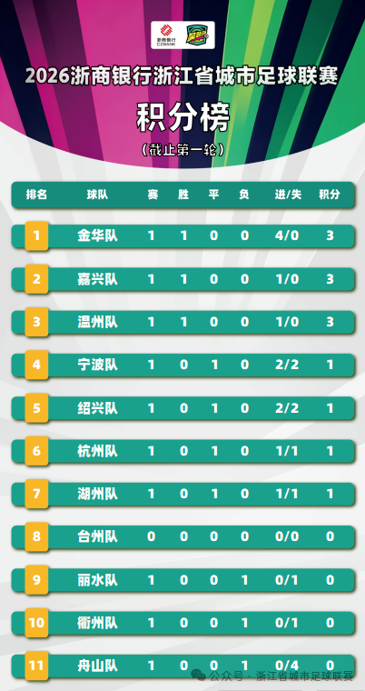2026浙江吴越杯积分榜最新消息（持续更新）