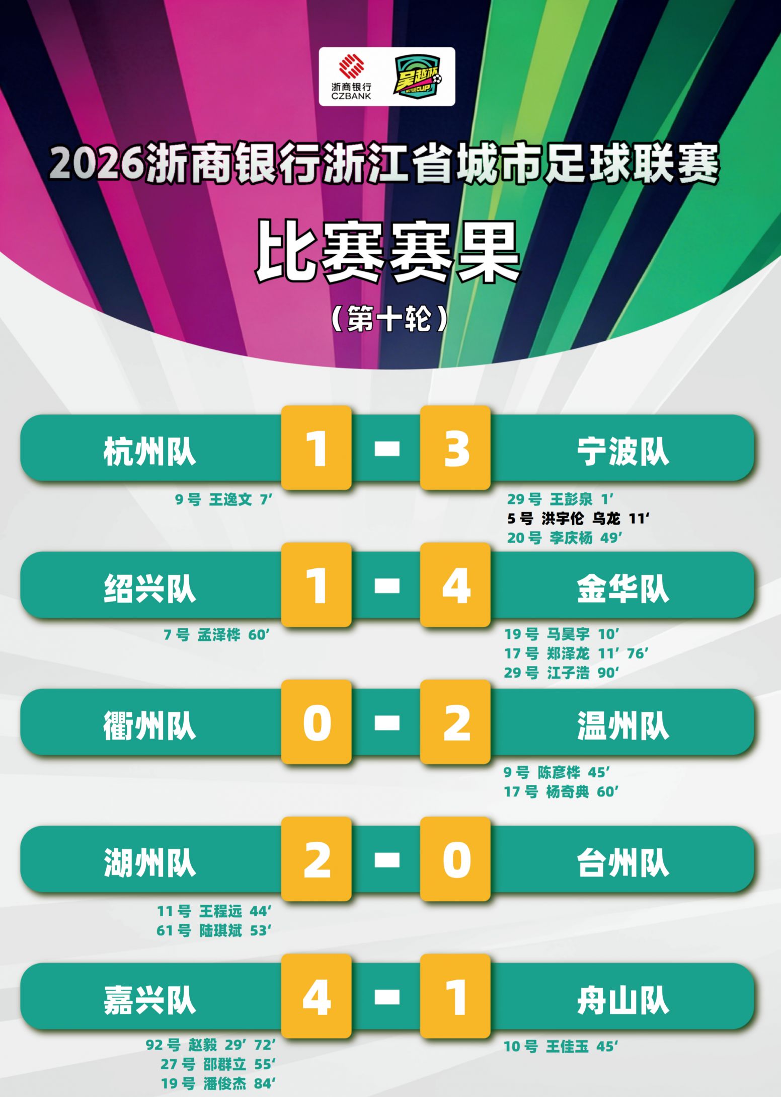 【本地资讯】2026浙江吴越杯第十轮比赛赛果+积分榜+射手榜