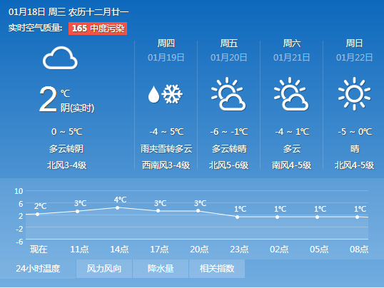 2017年1月18日青島天氣預報:多雲間晴 有輕霧 - 黃島招聘網