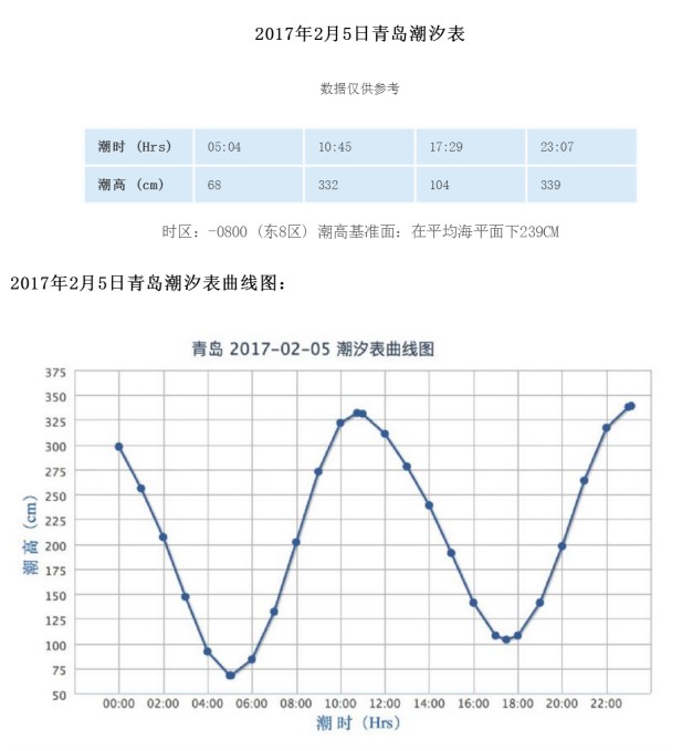 2017年青岛潮汐表预报13025