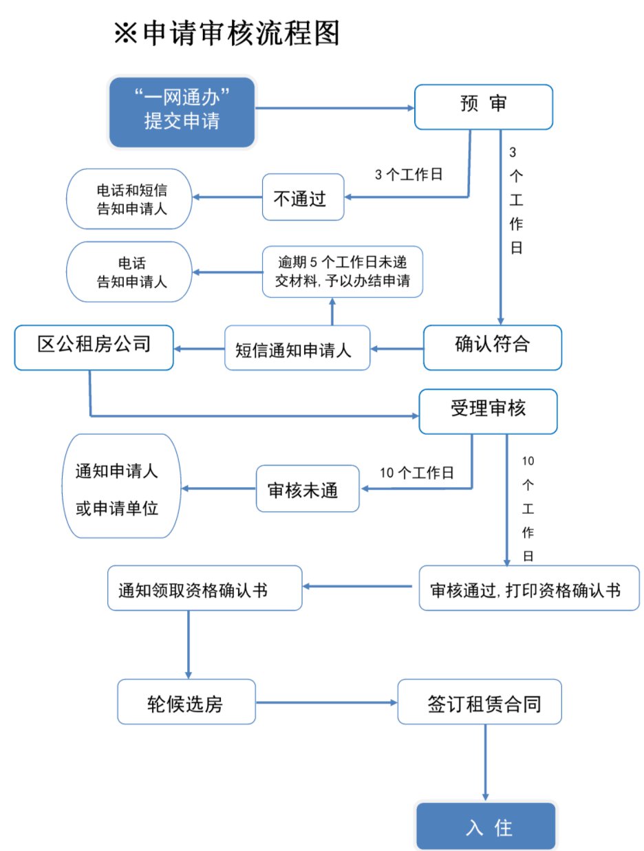 上海长宁公租房申请流程