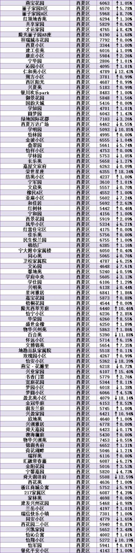 69% ↑三,銀川西夏2月最新二手房均價信息: 5893 元/m05,西夏1月