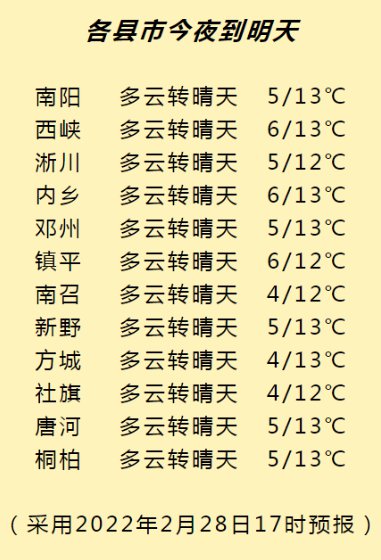 南陽市本週天氣預報2022年2月28日預報