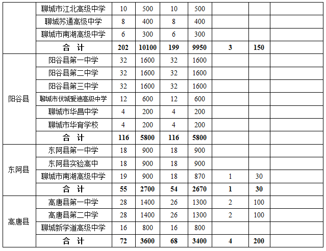 2022年聊城普通高中招生计划一览表
