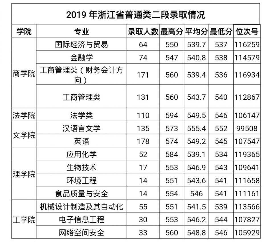 上海二本大学排名一览表_上海二本大学录取分数线_上海的二本大学