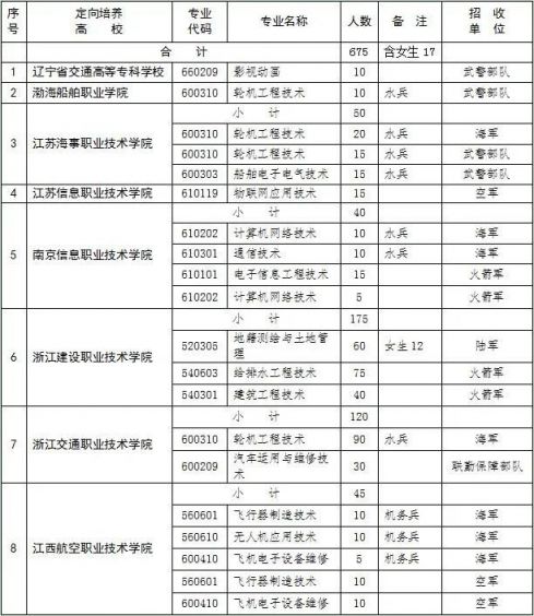 士官的高校有:遼寧省交通高等專科學校,渤海船舶職業學院,江蘇海事