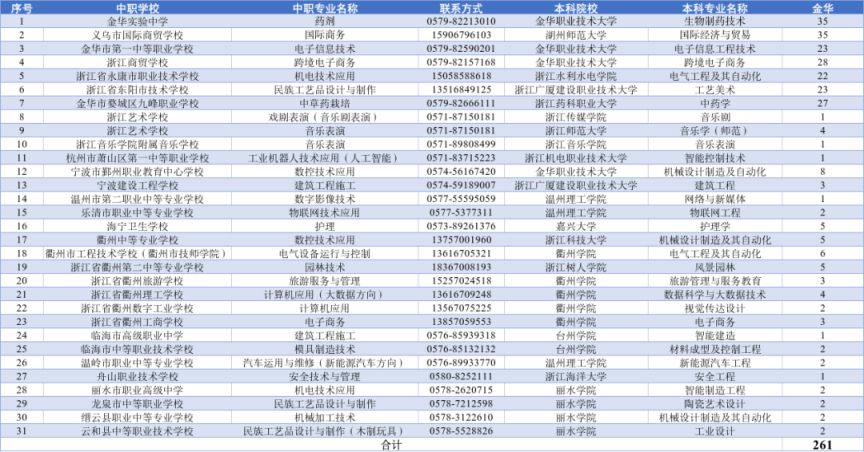 【本地资讯】2026金华市中本一体化招生计划
