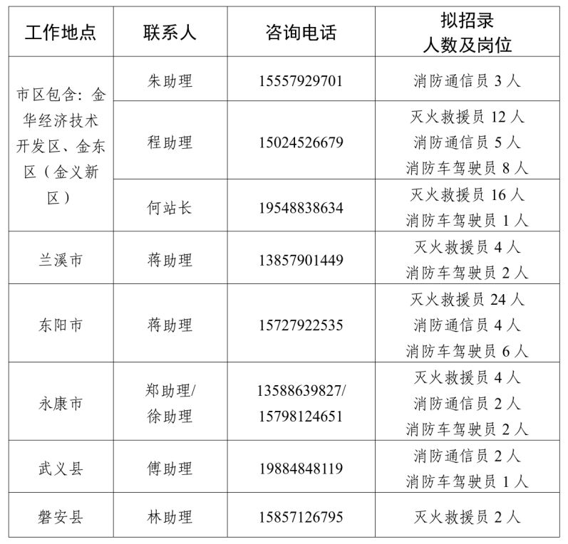 【本地资讯】金华市消防支队招录专职消防员公告