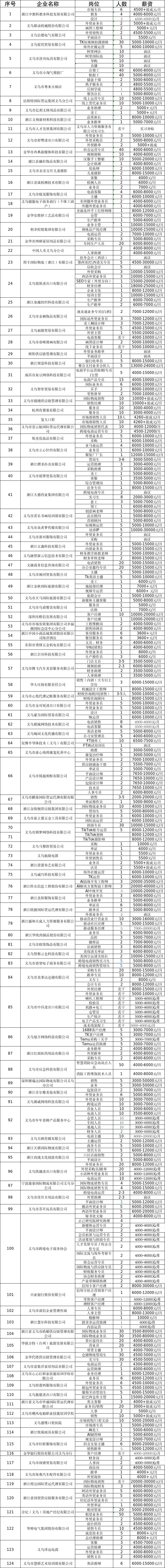 【本地资讯】2026全国城市巡回招聘会义乌站岗位表