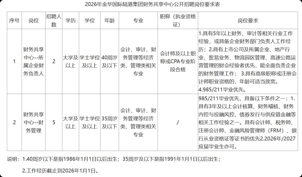 【本地资讯】2026金华市国际陆港集团有限公司财务共享中心招聘公告