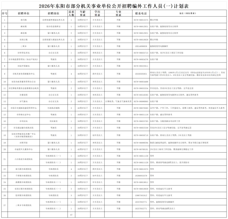 【本地资讯】2026东阳市部分机关事业单位公开招聘编外人员公告（一）