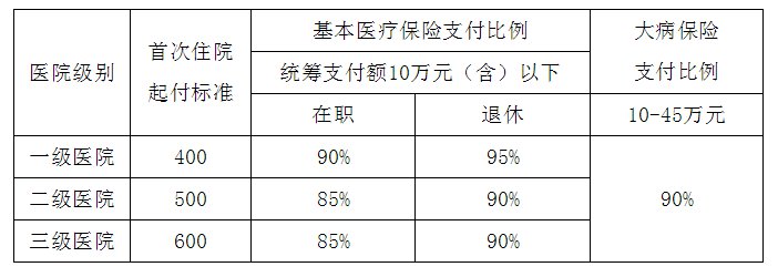 市內定點醫院住院在職職工按照繳費基數的以下比例劃撥個人賬戶:45歲