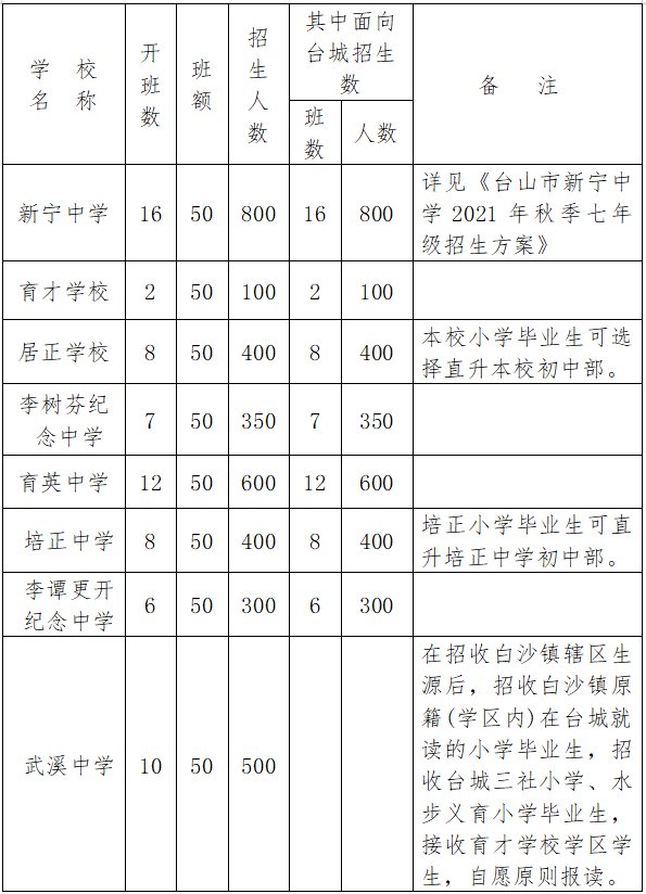 台山市台城地区2021年秋季七年级招生方案(原文)