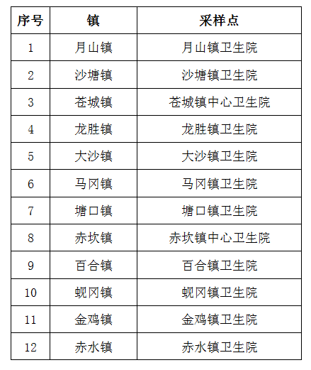 2022開平免費核酸篩查時間採樣地點