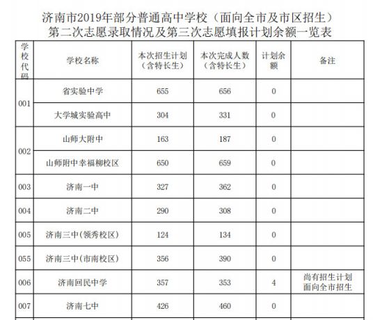 2019济南中考统招分数线