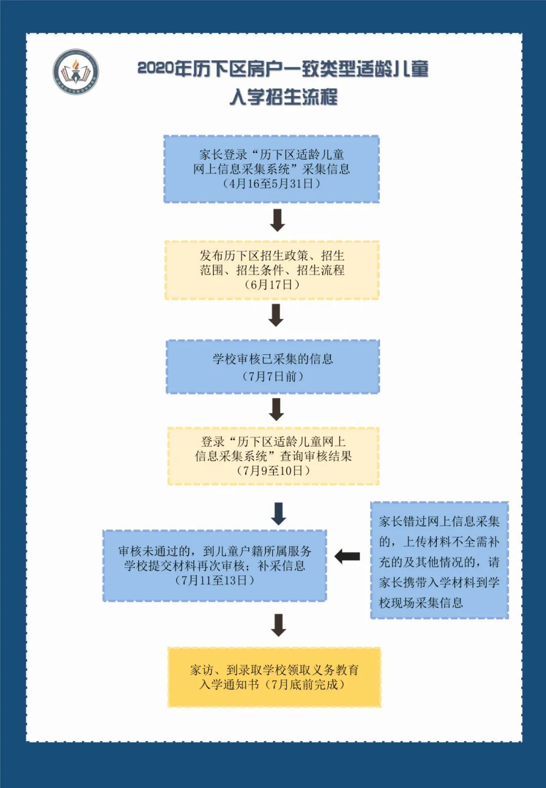 2020年济南历下区小学招生流程图