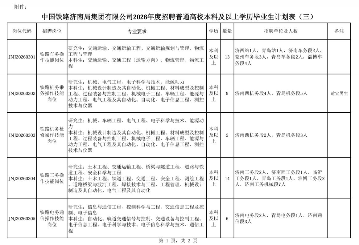 【本地资讯】2026中国铁路济南局第三批招聘岗位表